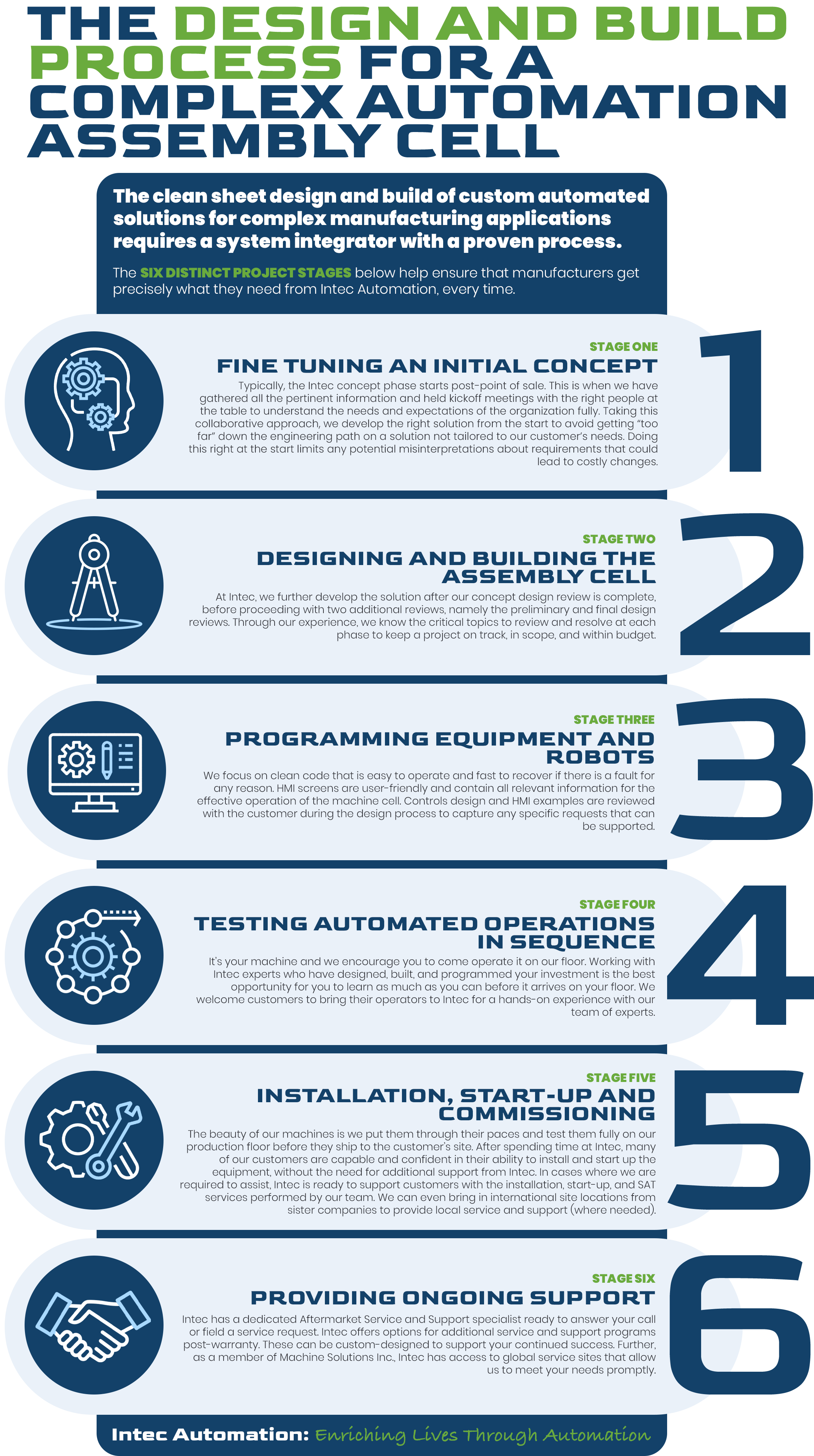 Intec - 6 Stages Full Infographic
